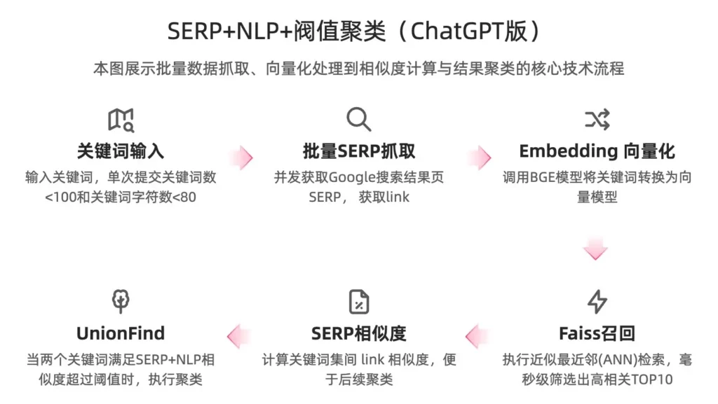关键词聚类方案:如何用SERP+BGE+图聚类做出跨境网站自动聚类分组效果