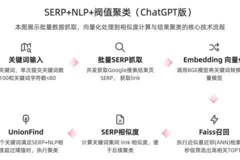 SERPNLP阀值聚类（ChatGPT版）
